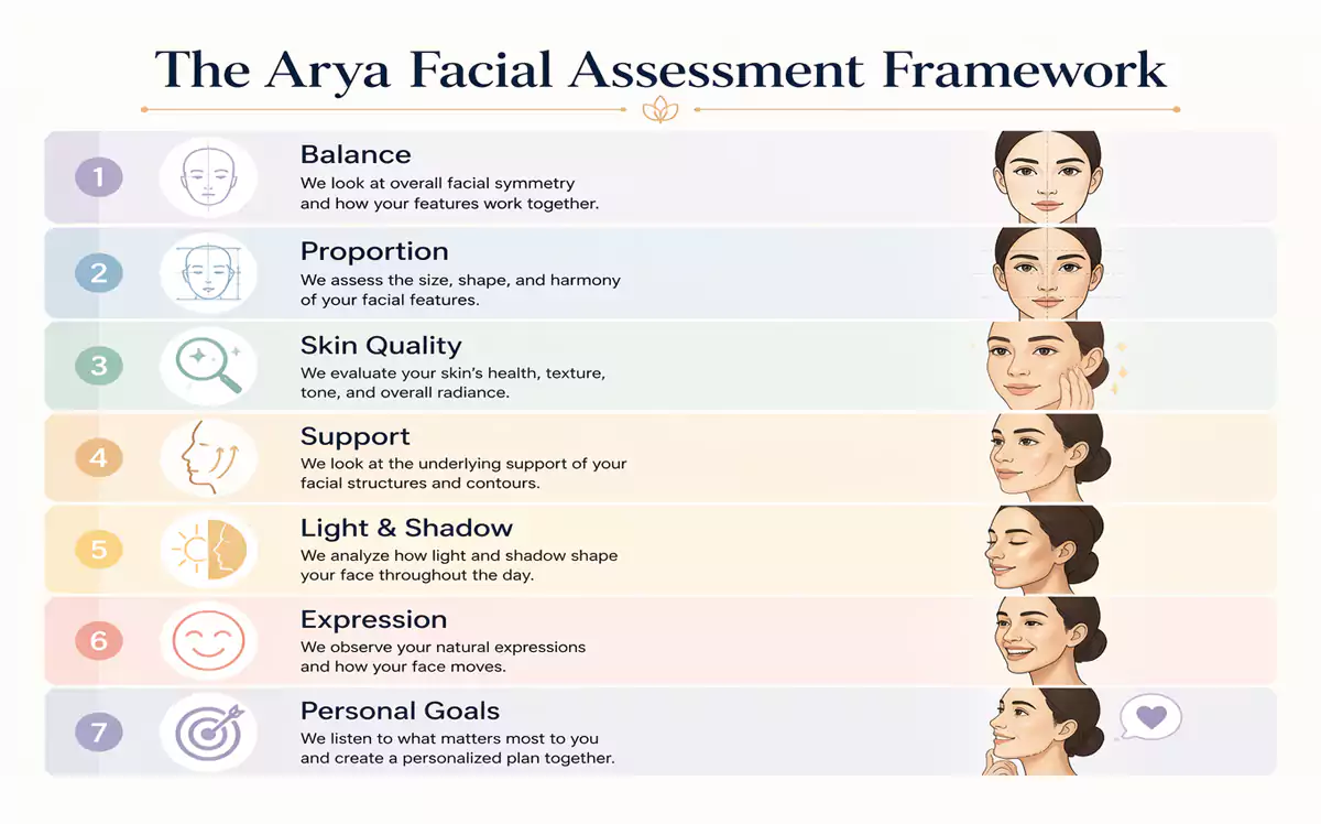 The Arya Facial Assessment Framework